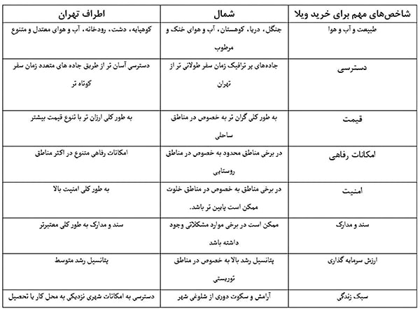 مقایسه خرید ویلا در شمال بهتر با اطراف تهران